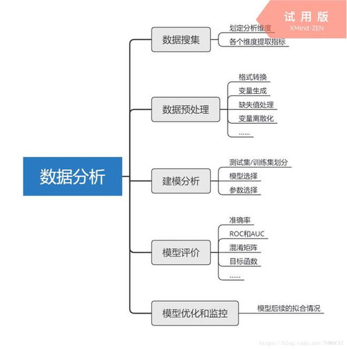 整了20張高清數(shù)據分析全知識地圖，強烈建議收藏！從入門到精通的數(shù)據挖掘及分析指南