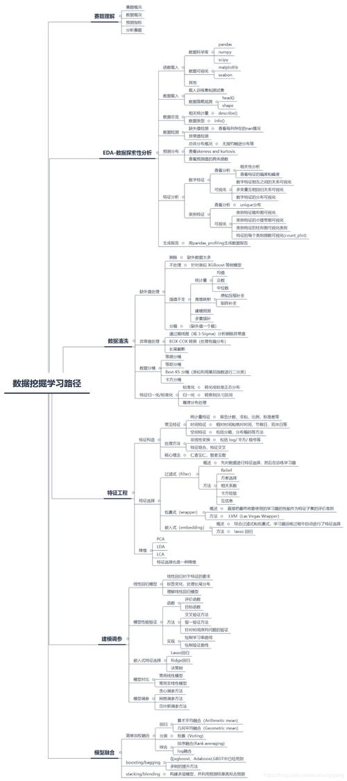 零基礎入門數(shù)據挖掘 系統(tǒng)學習路徑與實踐指南