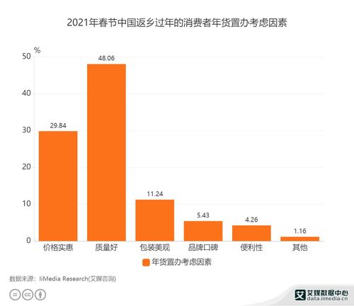 2021年春節(jié)返鄉(xiāng)消費者年貨置辦行為分析 數(shù)據揭示質量為先的消費趨勢