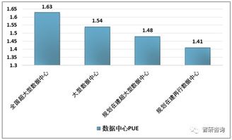 2018年中國數(shù)據中心行業(yè)發(fā)展現(xiàn)狀及趨勢分析,5g部署挖掘流量使用需求