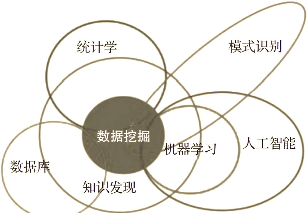 洞察未來 機器學習與數(shù)據挖掘的跨界協(xié)同之力